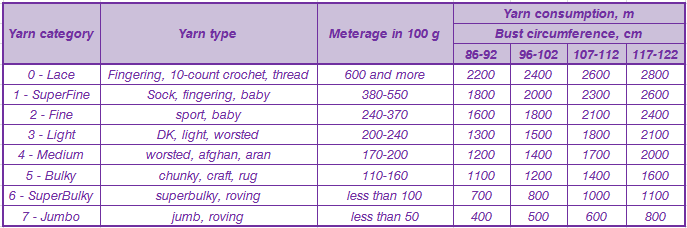 Approximate yarn consumption for a pullover/cardigan of medium length 