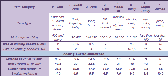 Table 2 Baseline data for determining yarn length and yarn weight knitted garments (in meters and grams)
