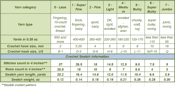 Table 3 Baseline data for determining yarn length and yarn weight crocheted garments (in yards and ounces)