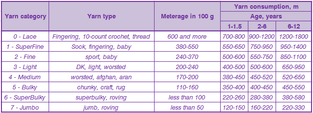 Data on yarn consumption for children’s pullovers/cardigans. Age of children is 1 - 12 years old. 