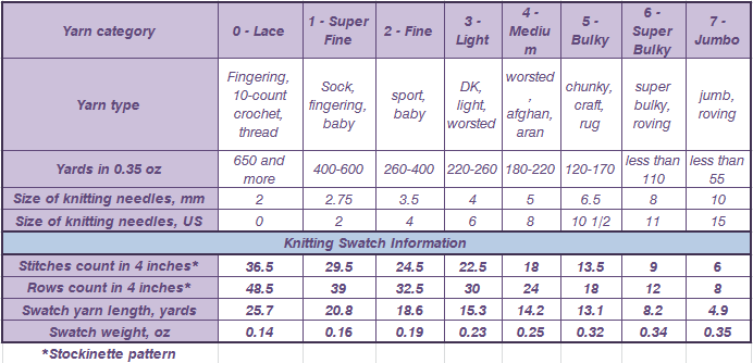 Table 1 Baseline data for determining yarn length and yarn weight knitted garments (in yards and ounces)
